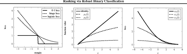 Figure 1 for Ranking via Robust Binary Classification and Parallel Parameter Estimation in Large-Scale Data