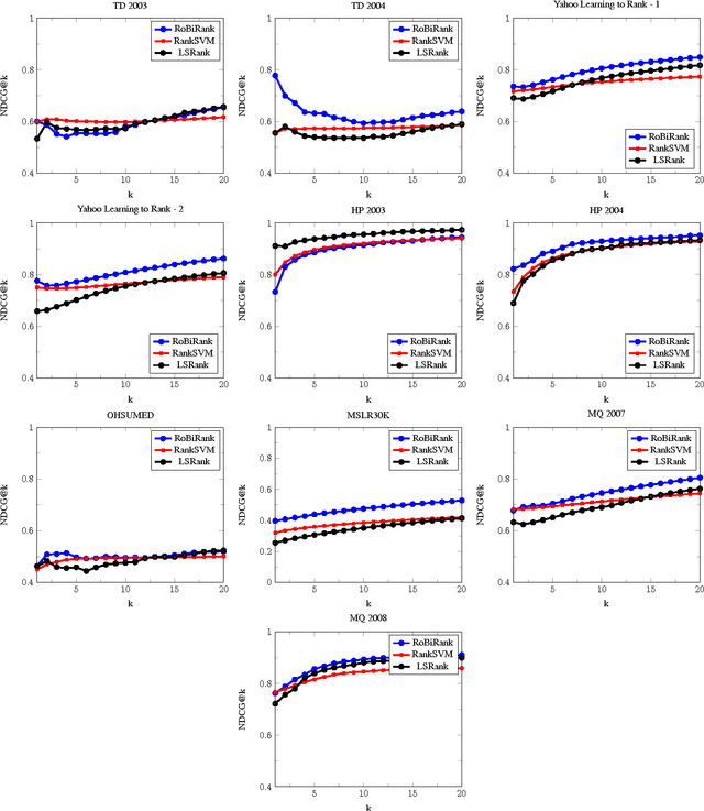 Figure 3 for Ranking via Robust Binary Classification and Parallel Parameter Estimation in Large-Scale Data