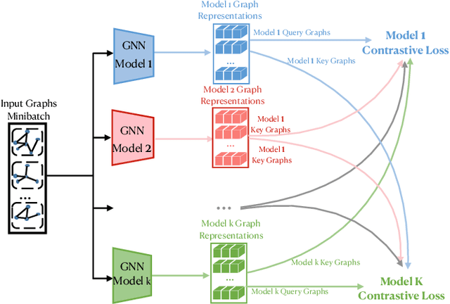 Figure 3 for Collaborative Graph Contrastive Learning: Data Augmentation Composition May Not be Necessary for Graph Representation Learning