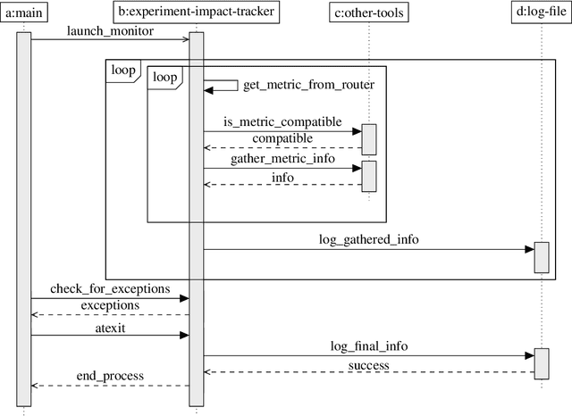 Figure 1 for Towards the Systematic Reporting of the Energy and Carbon Footprints of Machine Learning