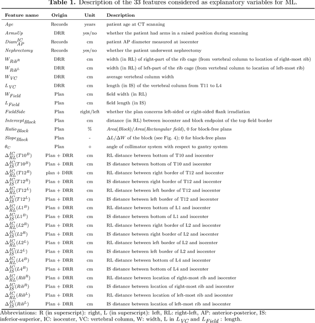 Figure 2 for Surrogate-free machine learning-based organ dose reconstruction for pediatric abdominal radiotherapy