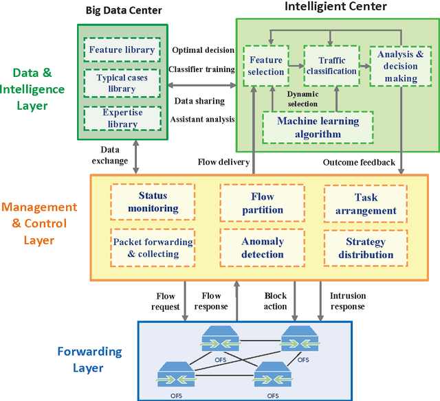 Figure 1 for A Machine Learning Based Intrusion Detection System for Software Defined 5G Network