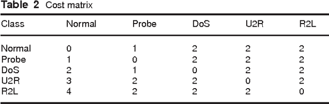 Figure 4 for A Machine Learning Based Intrusion Detection System for Software Defined 5G Network