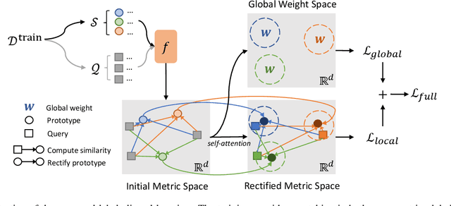 Figure 1 for ReMP: Rectified Metric Propagation for Few-Shot Learning