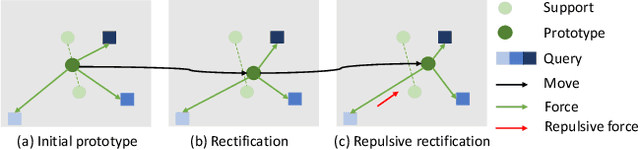 Figure 3 for ReMP: Rectified Metric Propagation for Few-Shot Learning