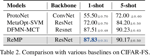 Figure 4 for ReMP: Rectified Metric Propagation for Few-Shot Learning