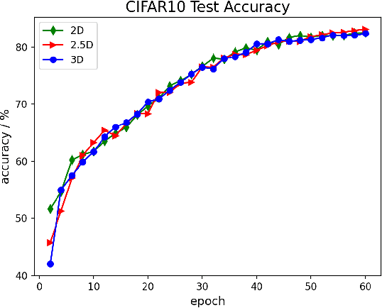 Figure 2 for Colossal-AI: A Unified Deep Learning System For Large-Scale Parallel Training