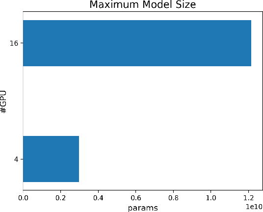 Figure 3 for Colossal-AI: A Unified Deep Learning System For Large-Scale Parallel Training