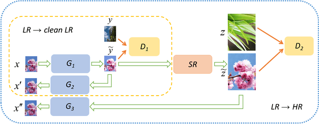 Figure 3 for Unsupervised Image Super-Resolution using Cycle-in-Cycle Generative Adversarial Networks