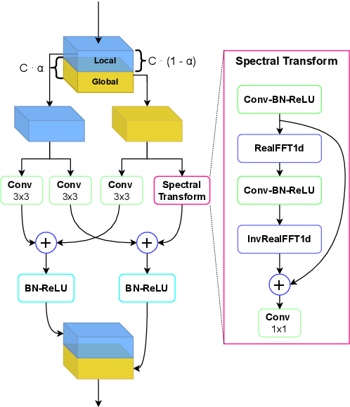 Figure 3 for FFC-SE: Fast Fourier Convolution for Speech Enhancement