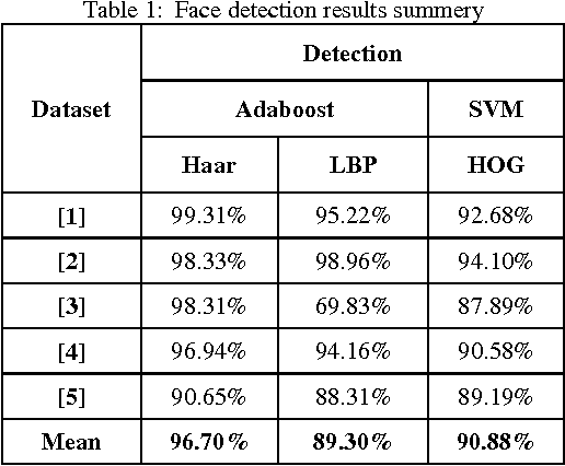 Figure 2 for Image-based Face Detection and Recognition: "State of the Art"