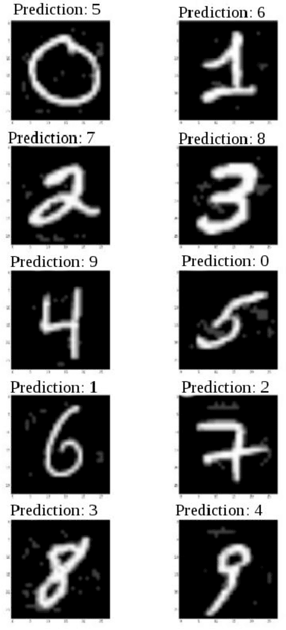 Figure 1 for Evaluation of Neural Networks for Image Recognition Applications: Designing a 0-1 MILP Model of a CNN to create adversarials