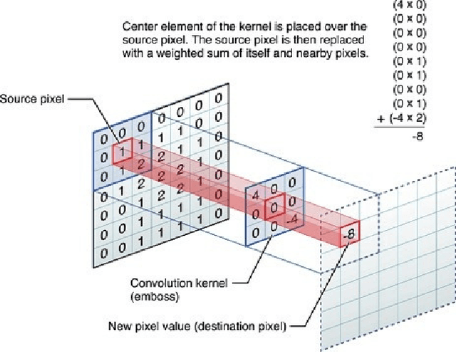 Figure 4 for Evaluation of Neural Networks for Image Recognition Applications: Designing a 0-1 MILP Model of a CNN to create adversarials