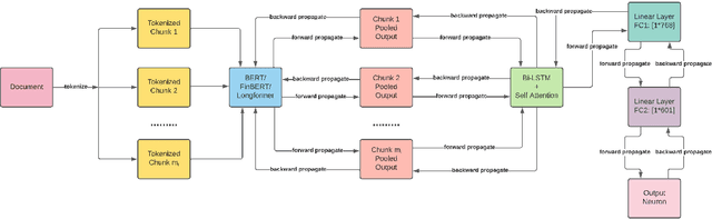 Figure 1 for FETILDA: An Effective Framework For Fin-tuned Embeddings For Long Financial Text Documents