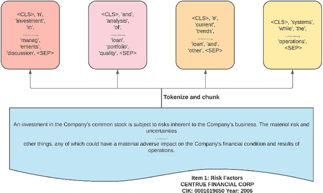 Figure 2 for FETILDA: An Effective Framework For Fin-tuned Embeddings For Long Financial Text Documents