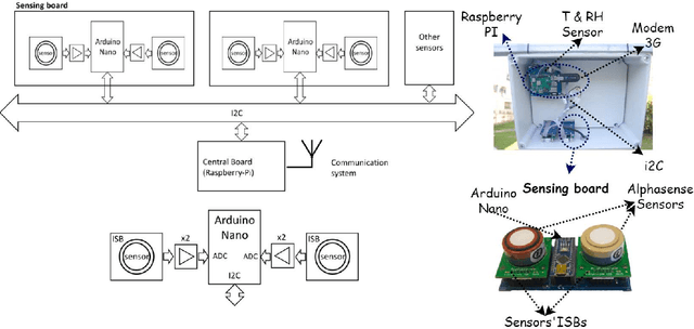 Figure 1 for Sensor Sampling Trade-Offs for Air Quality Monitoring With Low-Cost Sensors