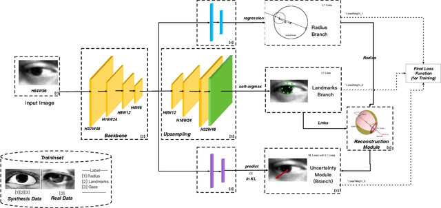 Figure 3 for HybridGazeNet: Geometric model guided Convolutional Neural Networks for gaze estimation