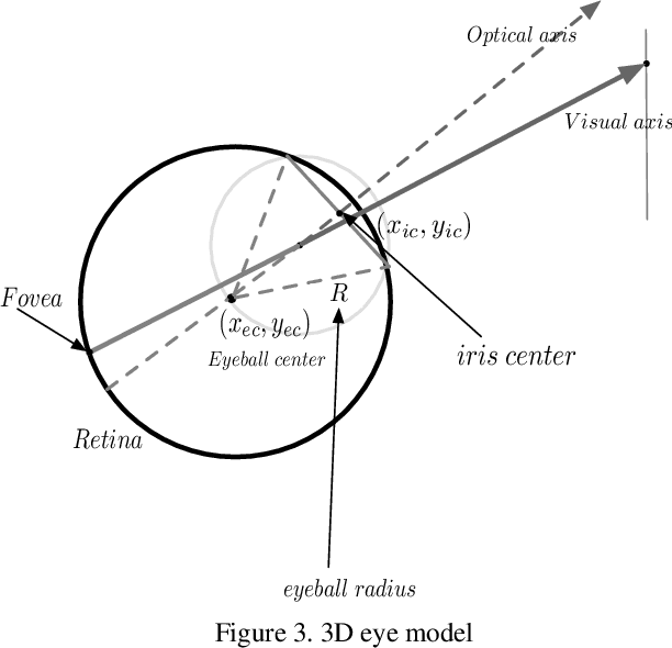 Figure 4 for HybridGazeNet: Geometric model guided Convolutional Neural Networks for gaze estimation
