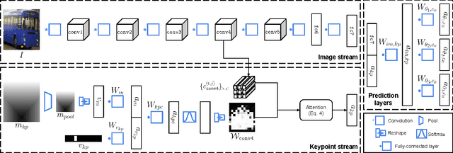Figure 3 for Click Here: Human-Localized Keypoints as Guidance for Viewpoint Estimation