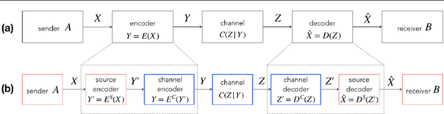 Figure 1 for Neural Communication Systems with Bandwidth-limited Channel