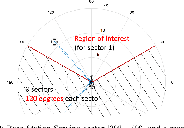 Figure 2 for Active Learning and CSI acquisition for mmWave Initial Alignment