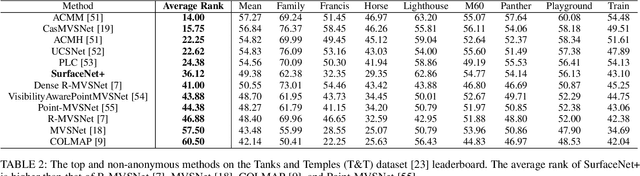 Figure 4 for SurfaceNet+: An End-to-end 3D Neural Network for Very Sparse Multi-view Stereopsis