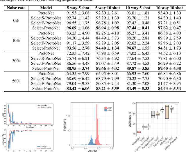 Figure 2 for Select-ProtoNet: Learning to Select for Few-Shot Disease Subtype Prediction
