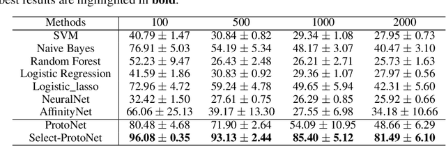 Figure 3 for Select-ProtoNet: Learning to Select for Few-Shot Disease Subtype Prediction