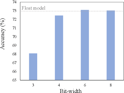 Figure 1 for Q-ViT: Fully Differentiable Quantization for Vision Transformer