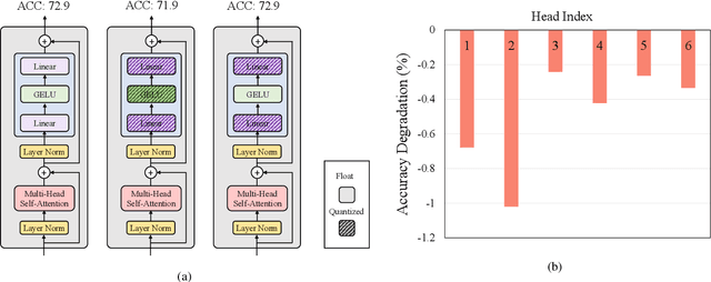 Figure 3 for Q-ViT: Fully Differentiable Quantization for Vision Transformer