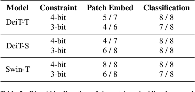 Figure 4 for Q-ViT: Fully Differentiable Quantization for Vision Transformer