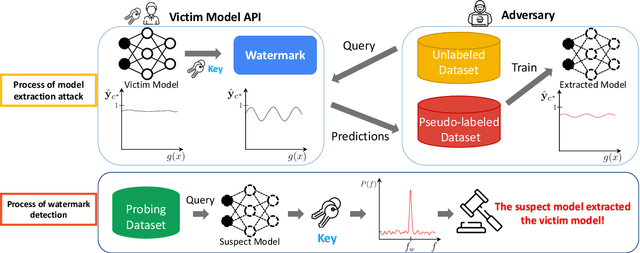 Figure 1 for Distillation-Resistant Watermarking for Model Protection in NLP