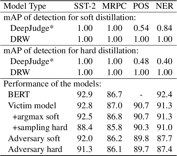 Figure 2 for Distillation-Resistant Watermarking for Model Protection in NLP