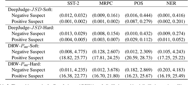 Figure 3 for Distillation-Resistant Watermarking for Model Protection in NLP