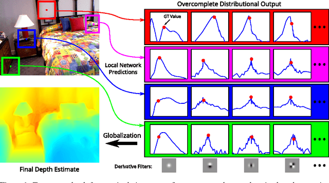 Figure 1 for Depth from a Single Image by Harmonizing Overcomplete Local Network Predictions