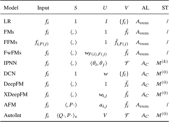 Figure 2 for Looking at CTR Prediction Again: Is Attention All You Need?