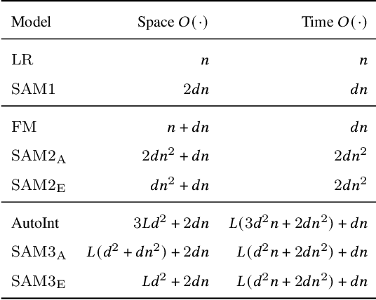 Figure 3 for Looking at CTR Prediction Again: Is Attention All You Need?