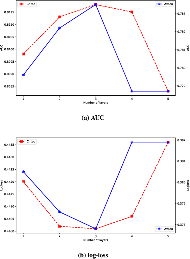Figure 4 for Looking at CTR Prediction Again: Is Attention All You Need?