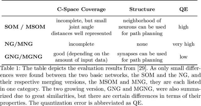 Figure 1 for Comparing SONN Types for Efficient Robot Motion Planning in the Configuration Space