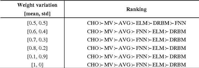 Figure 4 for Ranking of classification algorithms in terms of mean-standard deviation using A-TOPSIS