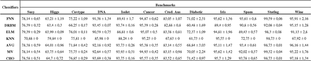 Figure 2 for Ranking of classification algorithms in terms of mean-standard deviation using A-TOPSIS