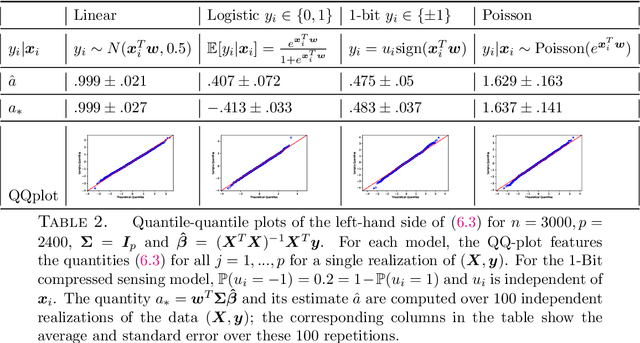 Figure 2 for Observable adjustments in single-index models for regularized M-estimators