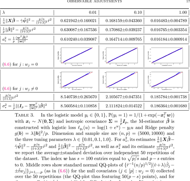 Figure 3 for Observable adjustments in single-index models for regularized M-estimators