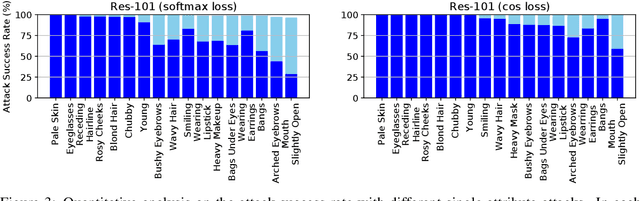 Figure 4 for SemanticAdv: Generating Adversarial Examples via Attribute-conditional Image Editing