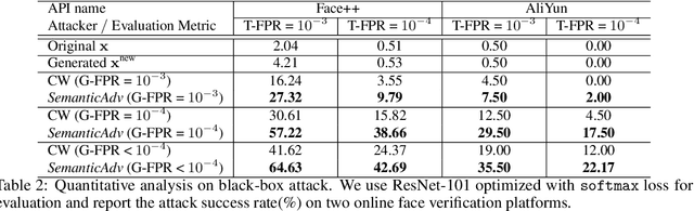 Figure 3 for SemanticAdv: Generating Adversarial Examples via Attribute-conditional Image Editing