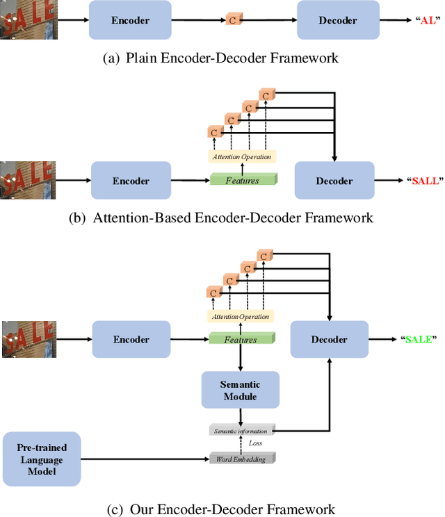 Figure 3 for SEED: Semantics Enhanced Encoder-Decoder Framework for Scene Text Recognition