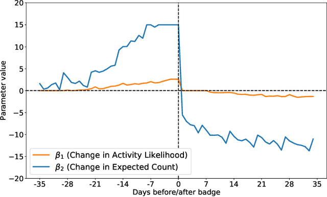 Figure 4 for The Goal-Gradient Hypothesis in Stack Overflow