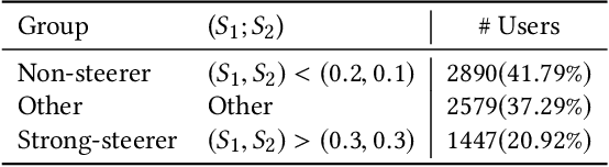 Figure 3 for The Goal-Gradient Hypothesis in Stack Overflow