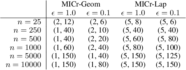 Figure 4 for Differentially Private Maximal Information Coefficients