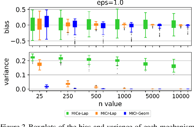 Figure 3 for Differentially Private Maximal Information Coefficients